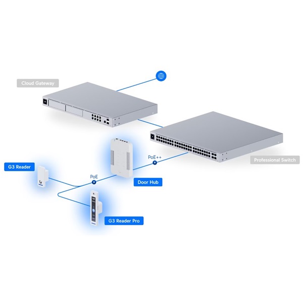 Ubiquiti UA-G3-SK-PRO UniFi Access Pro G3 beléptető rendszer starter kit - Image 16