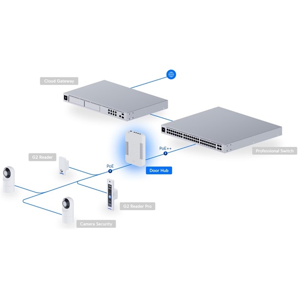 Ubiquiti UA-Hub-Door UniFi Access 4xGbE LAN Poe IP HUB - Image 7