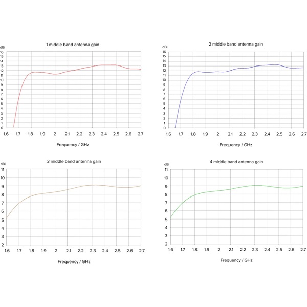MikroTik ATL LTE18 kit 4x4 MIMO 1xGbE LAN port 1x microSIM foglalat beépített LTE18 modem LTE antenna - Image 5